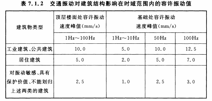 建筑结构容许振动测试