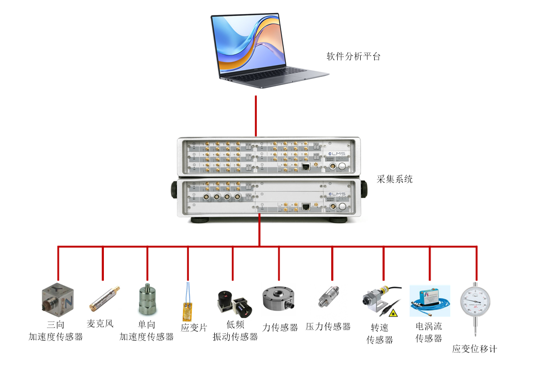 振动测试与评定
