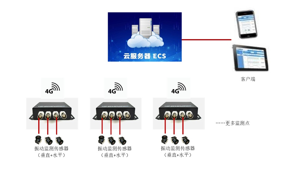 爆破振动监测
