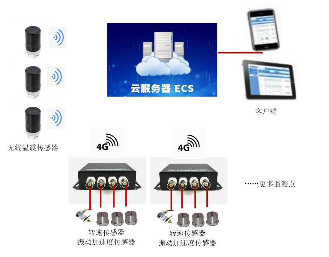 机械设备振动噪声监测